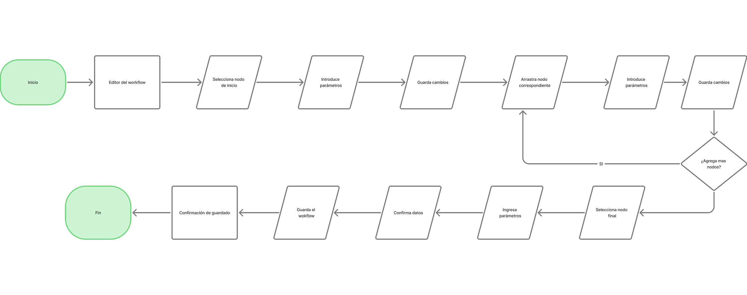 Userflow de construcción del workflow